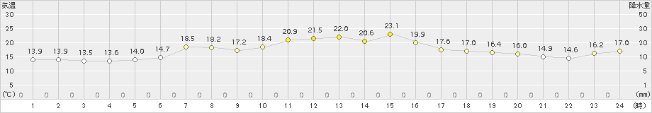 厚真(>2018年06月19日)のアメダスグラフ