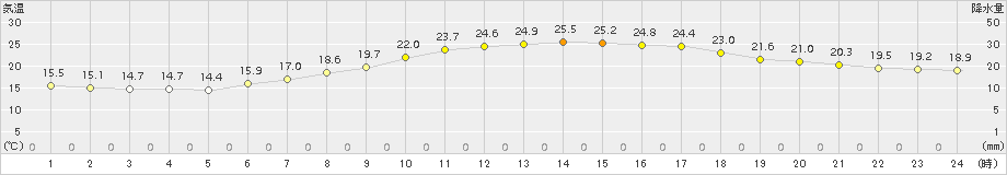 猪苗代(>2018年06月19日)のアメダスグラフ