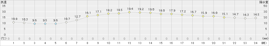 奥日光(>2018年06月19日)のアメダスグラフ