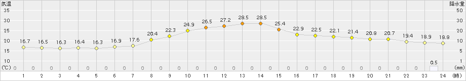 南信濃(>2018年06月19日)のアメダスグラフ