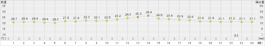 セントレア(>2018年06月19日)のアメダスグラフ