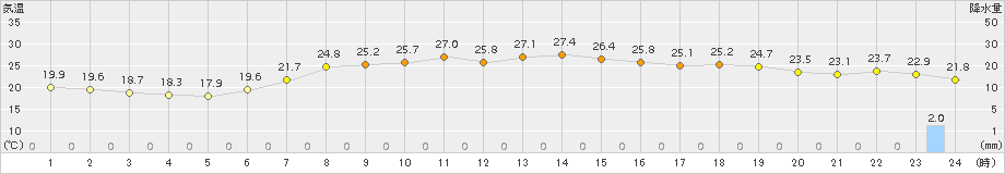 羽咋(>2018年06月19日)のアメダスグラフ