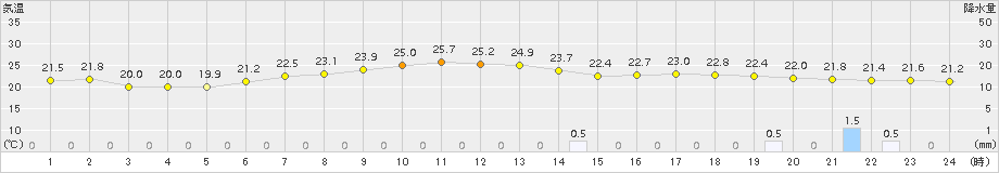 枚方(>2018年06月19日)のアメダスグラフ