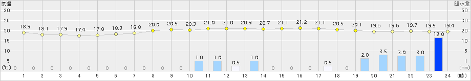 大朝(>2018年06月19日)のアメダスグラフ