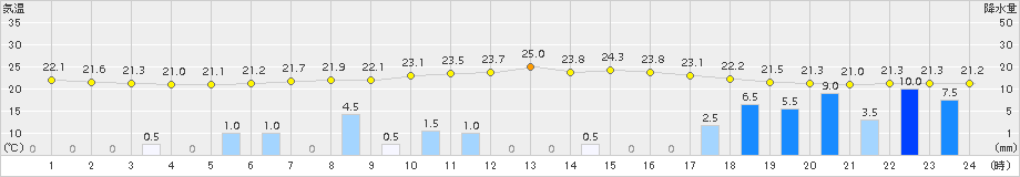 大分(>2018年06月19日)のアメダスグラフ