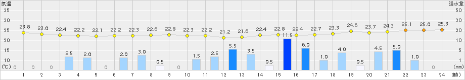 水俣(>2018年06月19日)のアメダスグラフ