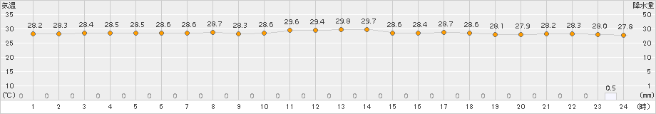 西表島(>2018年06月19日)のアメダスグラフ