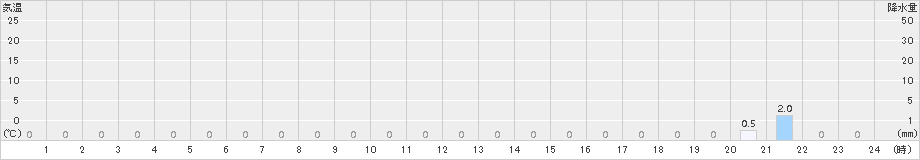 赤井川(>2018年06月20日)のアメダスグラフ