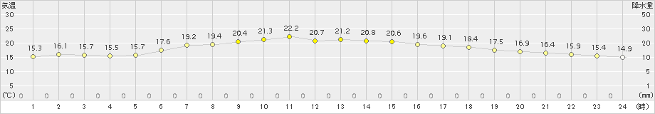 津別(>2018年06月20日)のアメダスグラフ