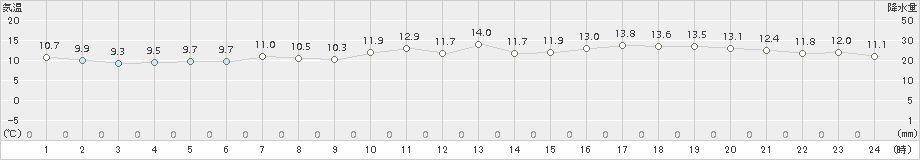 羅臼(>2018年06月20日)のアメダスグラフ