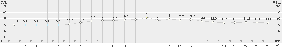 厚床(>2018年06月20日)のアメダスグラフ
