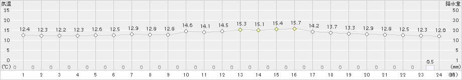 糠内(>2018年06月20日)のアメダスグラフ