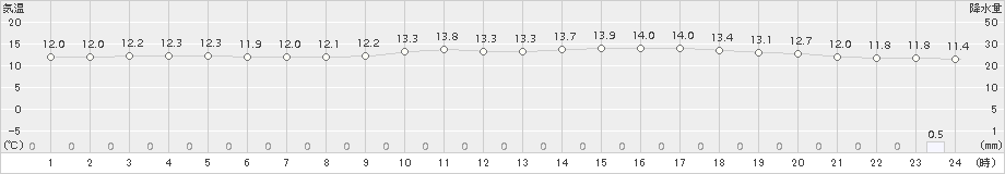 更別(>2018年06月20日)のアメダスグラフ