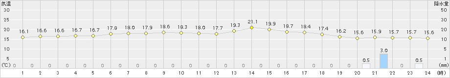 鶉(>2018年06月20日)のアメダスグラフ