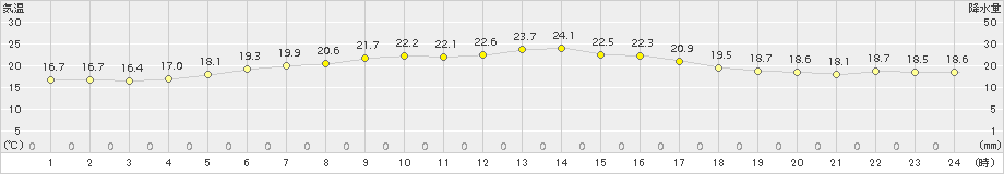 阿仁合(>2018年06月20日)のアメダスグラフ