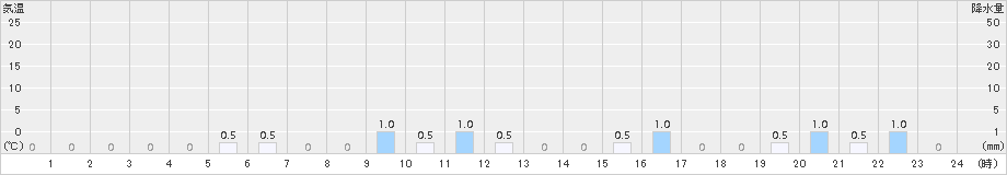 鴬沢(>2018年06月20日)のアメダスグラフ
