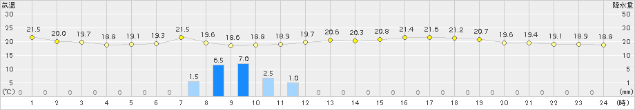 喜多方(>2018年06月20日)のアメダスグラフ