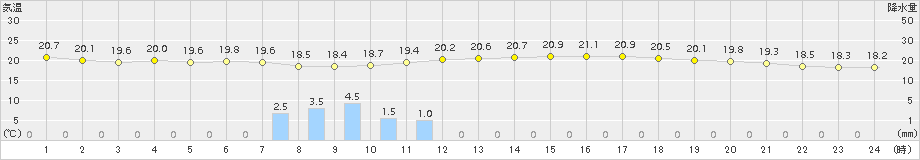 西会津(>2018年06月20日)のアメダスグラフ