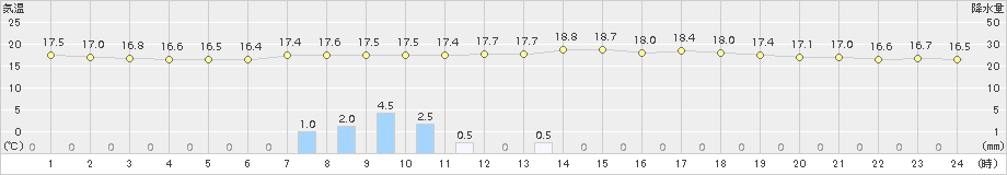 船引(>2018年06月20日)のアメダスグラフ