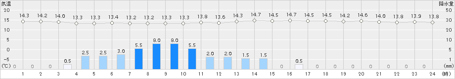 奥日光(>2018年06月20日)のアメダスグラフ