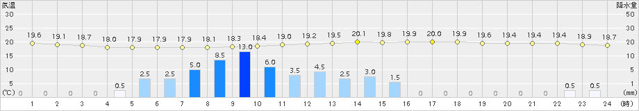 鹿沼(>2018年06月20日)のアメダスグラフ