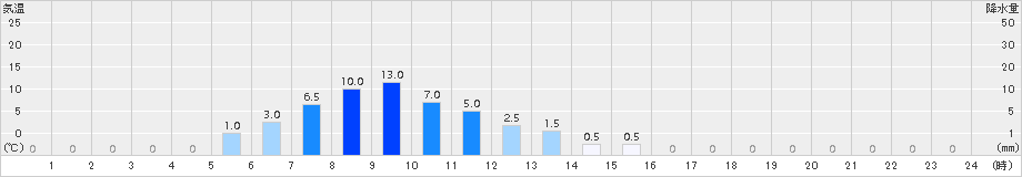 葛生(>2018年06月20日)のアメダスグラフ