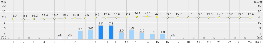 真岡(>2018年06月20日)のアメダスグラフ