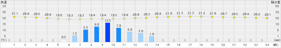 佐野(>2018年06月20日)のアメダスグラフ