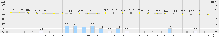 さいたま(>2018年06月20日)のアメダスグラフ