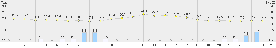 信濃町(>2018年06月20日)のアメダスグラフ