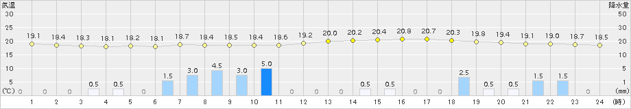 大月(>2018年06月20日)のアメダスグラフ