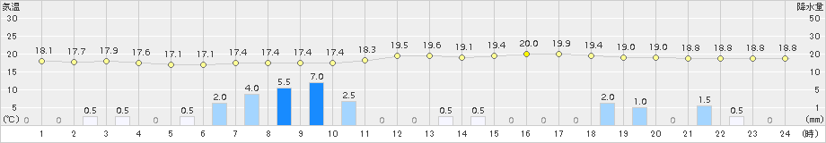 古関(>2018年06月20日)のアメダスグラフ