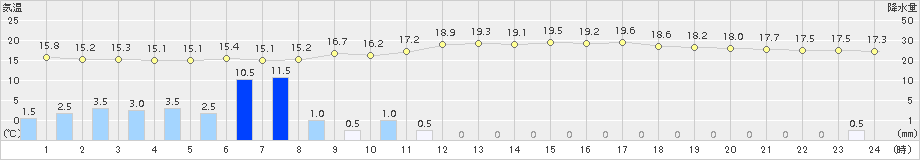 六厩(>2018年06月20日)のアメダスグラフ