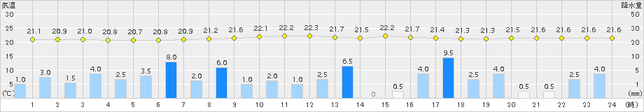 津(>2018年06月20日)のアメダスグラフ