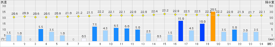 南伊勢(>2018年06月20日)のアメダスグラフ