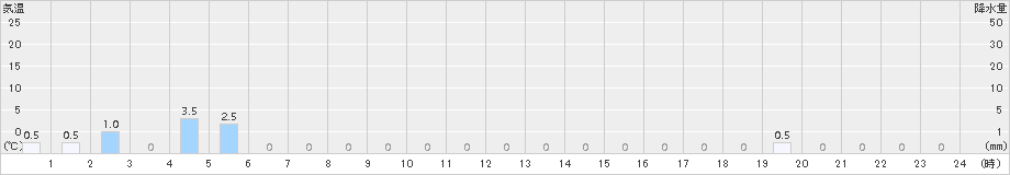 温泉(>2018年06月20日)のアメダスグラフ