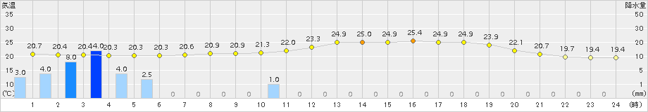 三入(>2018年06月20日)のアメダスグラフ