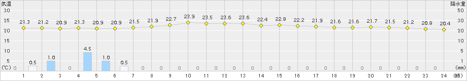 鳥取(>2018年06月20日)のアメダスグラフ