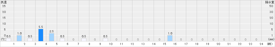 大山(>2018年06月20日)のアメダスグラフ