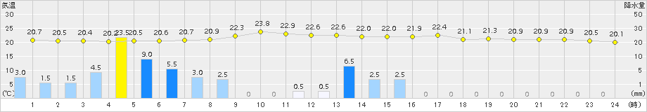 今治(>2018年06月20日)のアメダスグラフ