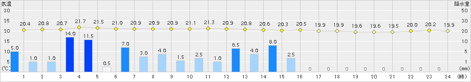 瀬戸(>2018年06月20日)のアメダスグラフ