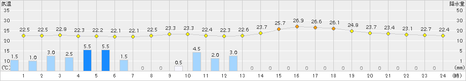 佐賀(>2018年06月20日)のアメダスグラフ