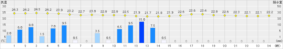 三角(>2018年06月20日)のアメダスグラフ