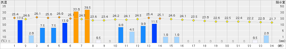 川内(>2018年06月20日)のアメダスグラフ