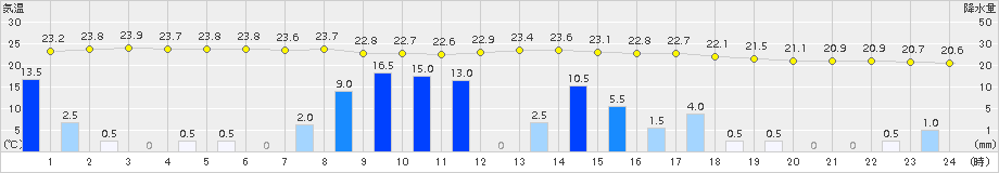 牧之原(>2018年06月20日)のアメダスグラフ