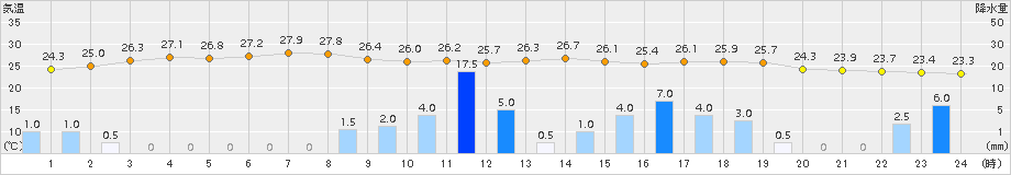 内之浦(>2018年06月20日)のアメダスグラフ