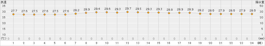 久米島(>2018年06月20日)のアメダスグラフ