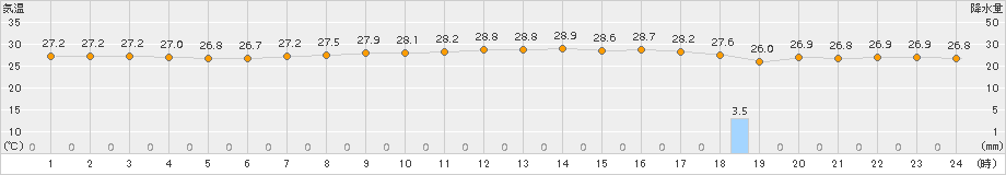 宮城島(>2018年06月20日)のアメダスグラフ