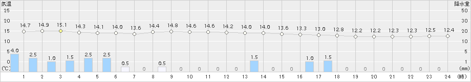千歳(>2018年06月21日)のアメダスグラフ