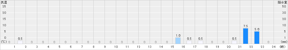 新城(>2018年06月21日)のアメダスグラフ